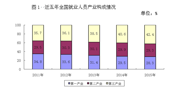 2015年度人力资源和社会保障事业发展统计公报1