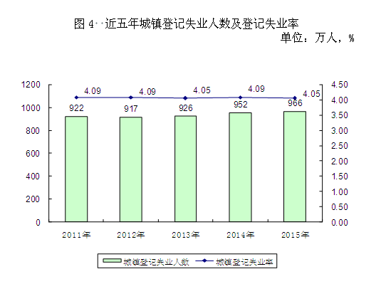 2015年度人力资源和社会保障事业发展统计公报4