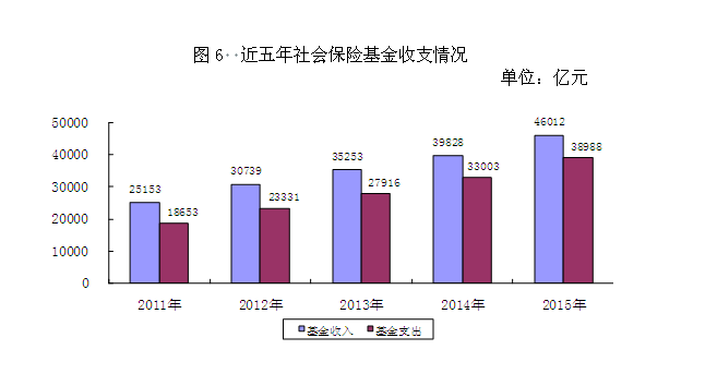 2015年度人力资源和社会保障事业发展统计公报6