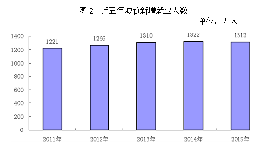 2015年度人力资源和社会保障事业发展统计公报2