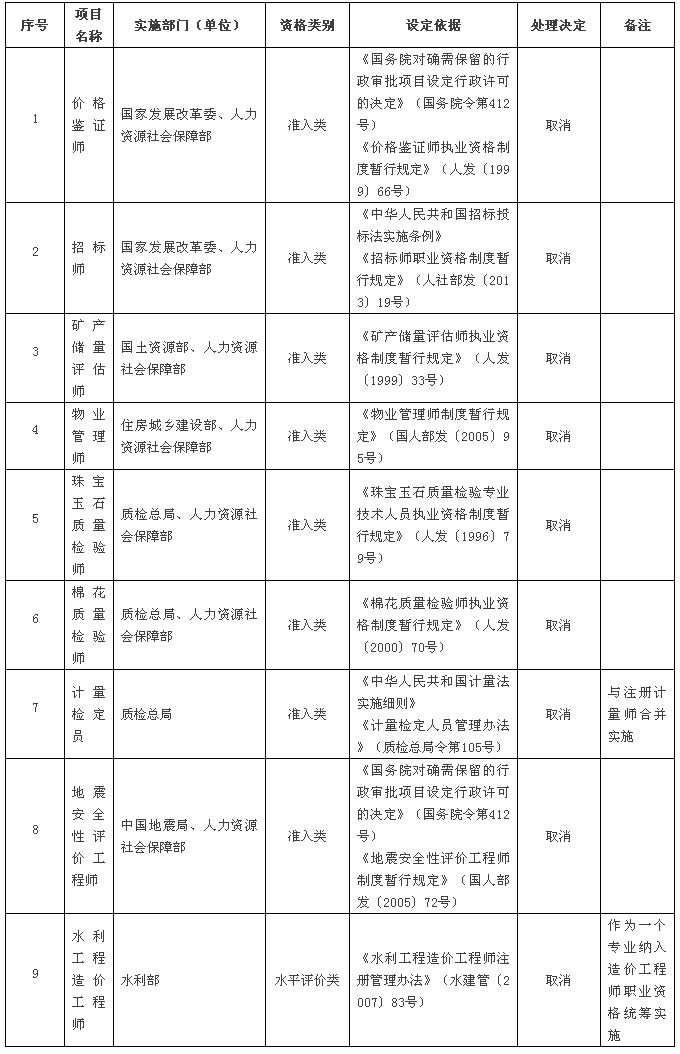 取消的专业技术人员职业资格许可和认定事项（共计9项，其中准入类8项，水平评价类1项）