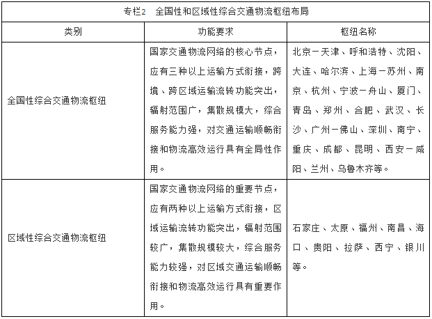 全国性和区域性综合交通物流枢纽布局