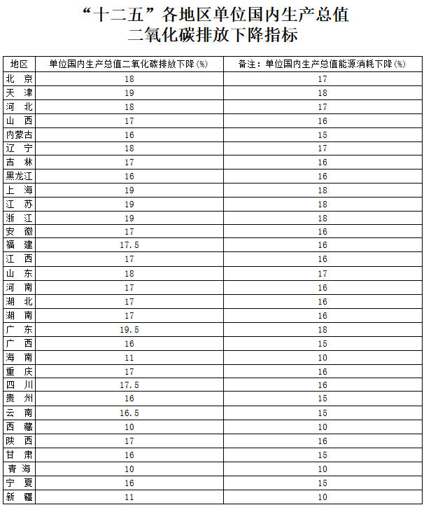 “十二五”各地区单位国内生产总值二氧化碳排放下降指标