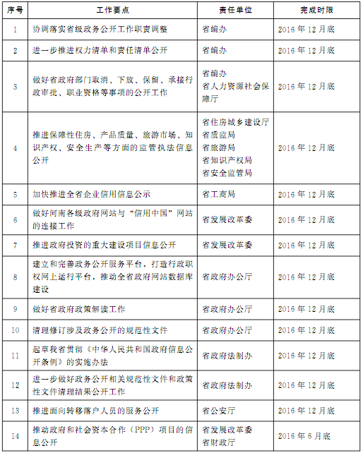 豫政办〔2016〕86号《河南省人民政府办公厅关于印发河南省2016年政务公开工作要点实施方案的通知》1