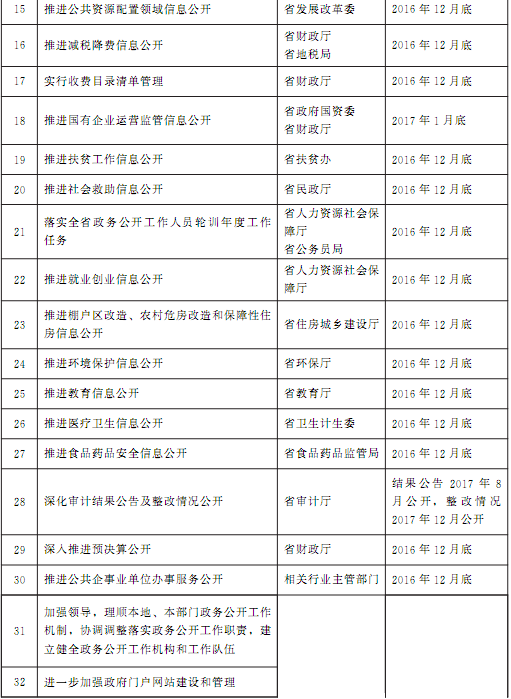 豫政办〔2016〕86号《河南省人民政府办公厅关于印发河南省2016年政务公开工作要点实施方案的通知》2