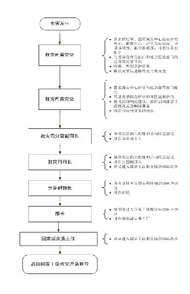 民发〔2016〕95号《民政部关于印发〈民政部救灾应急工作规程〉的通知》5