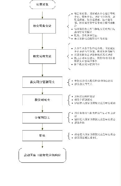 民发〔2016〕95号《民政部关于印发〈民政部救灾应急工作规程〉的通知》4