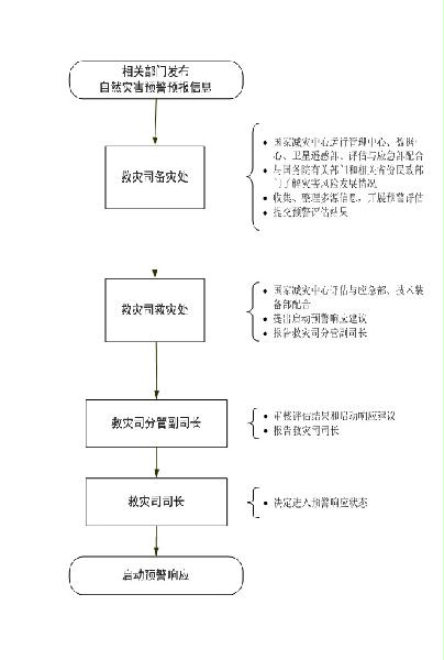 民发〔2016〕95号《民政部关于印发〈民政部救灾应急工作规程〉的通知》1