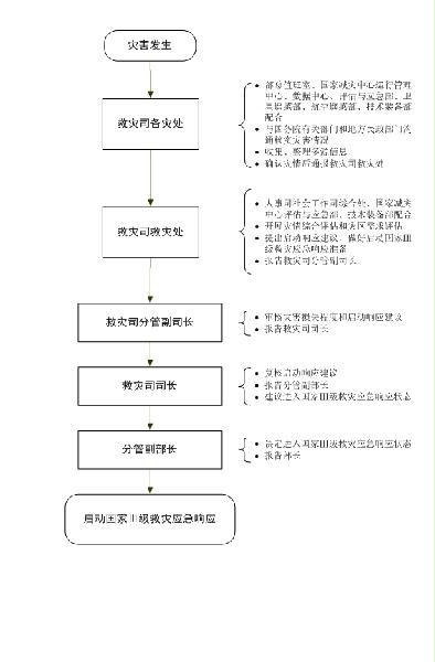 民发〔2016〕95号《民政部关于印发〈民政部救灾应急工作规程〉的通知》3