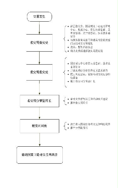 民发〔2016〕95号《民政部关于印发〈民政部救灾应急工作规程〉的通知》2