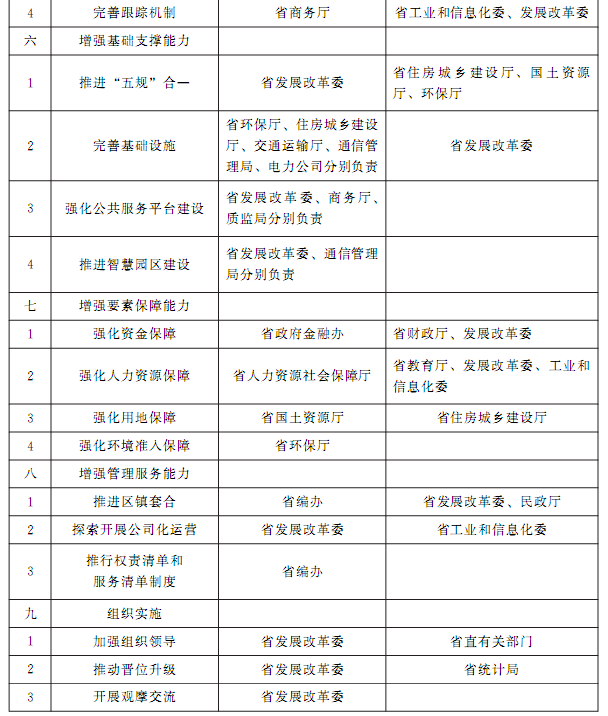 2016年省直有关部门加快产业集聚区建设重点工作分工2