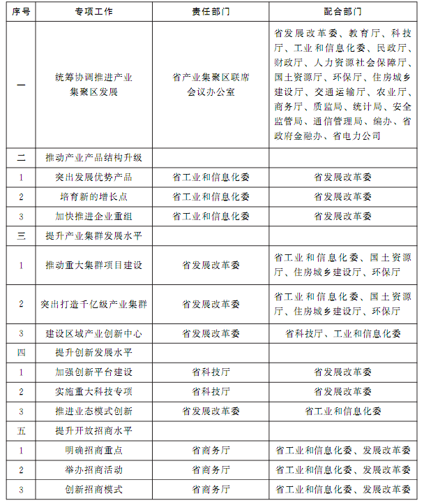 2016年省直有关部门加快产业集聚区建设重点工作分工1