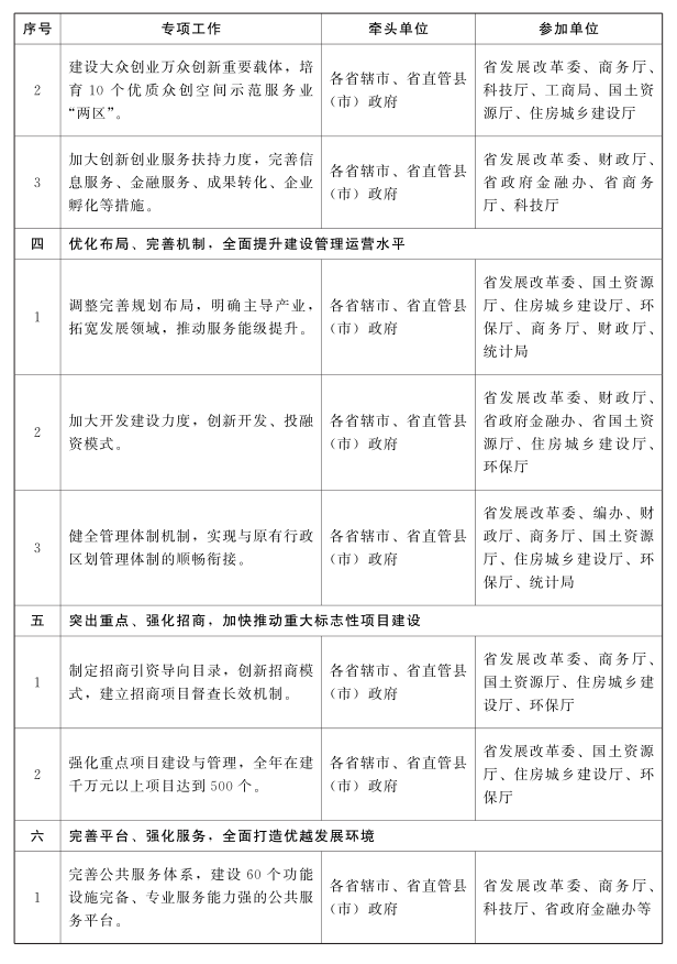 2016年河南省加快商务中心区和特色商业区建设专项工作方案2