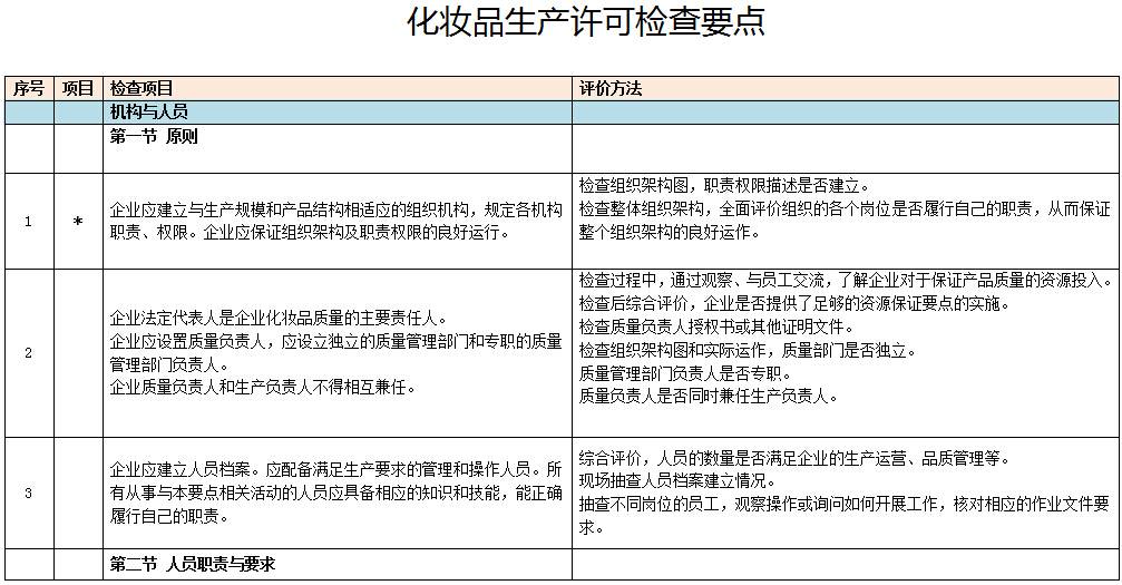 《化妆品生产许可检查要点》全文