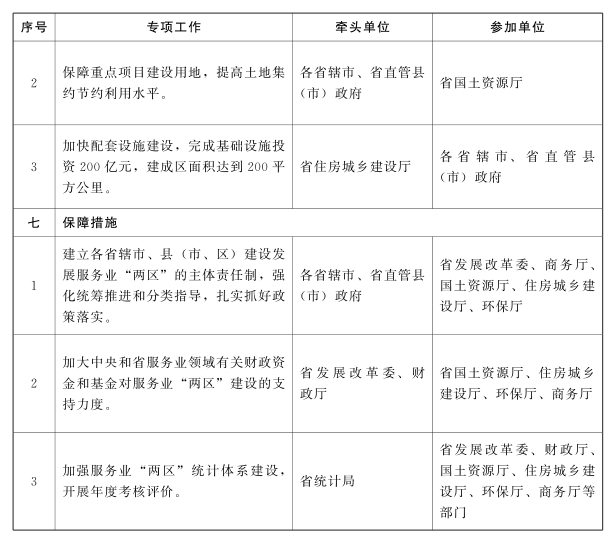 2016年河南省加快商务中心区和特色商业区建设专项工作方案3