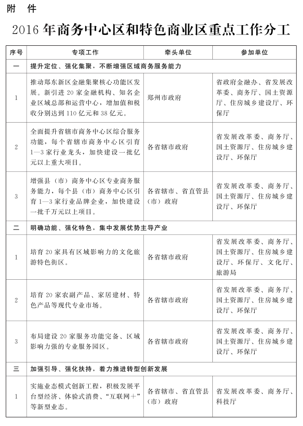 2016年河南省加快商务中心区和特色商业区建设专项工作方案1