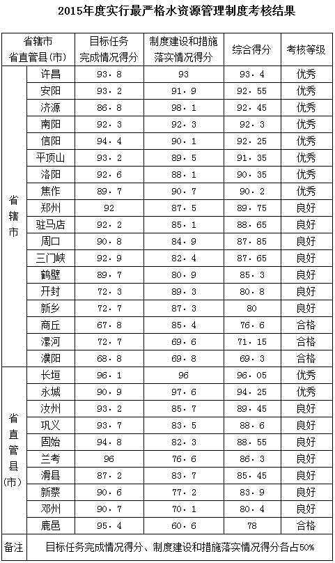 河南省2015年度实行最严格水资源管理制度考核结果