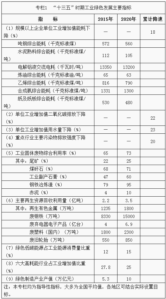 “十三五”时期工业绿色发展主要指标