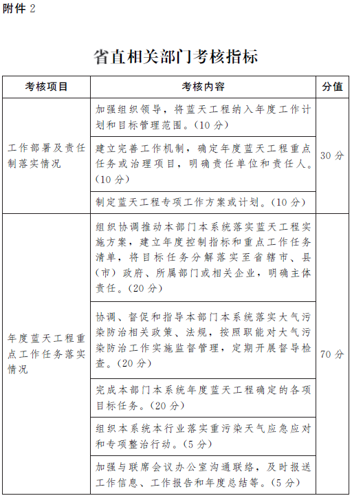 豫政办〔2016〕115号《河南省人民政府办公厅关于印发河南省大气污染防治考核办法（试行）的通知》3