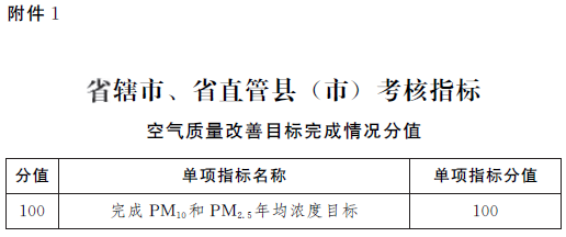 豫政办〔2016〕115号《河南省人民政府办公厅关于印发河南省大气污染防治考核办法（试行）的通知》1