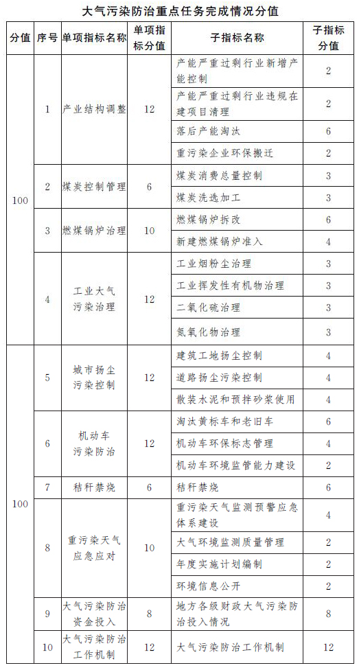 豫政办〔2016〕115号《河南省人民政府办公厅关于印发河南省大气污染防治考核办法（试行）的通知》2