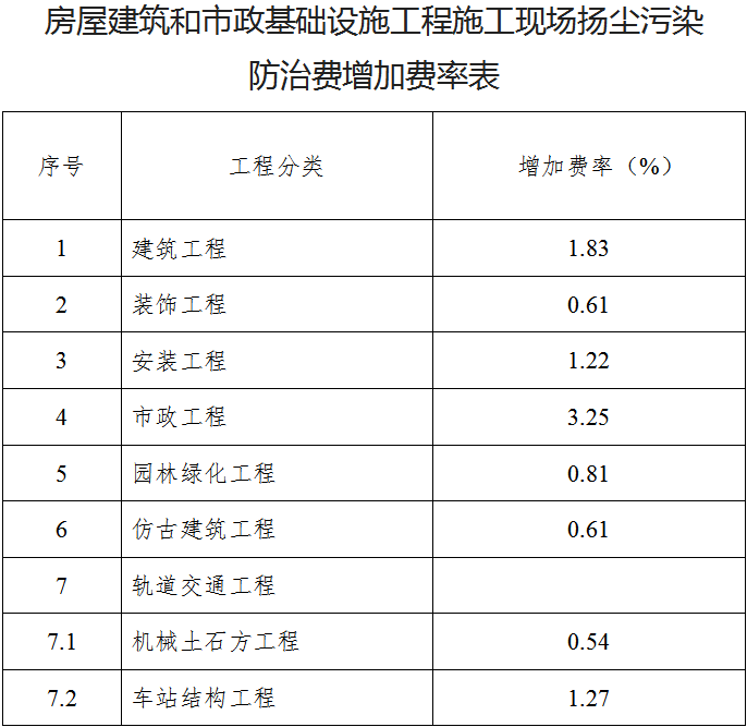 房屋建筑和市政基础设施工程施工现场扬尘污染防治费增加费率表