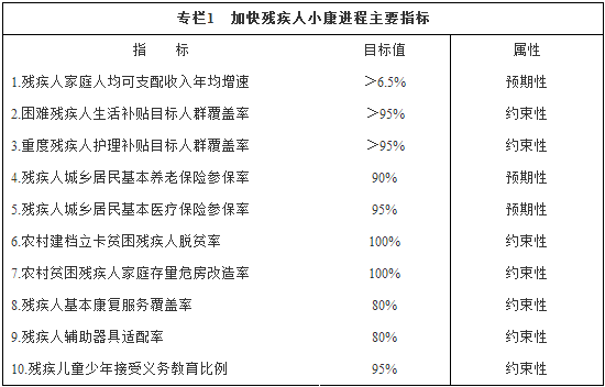 专栏1加快残疾人小康进程主要指标