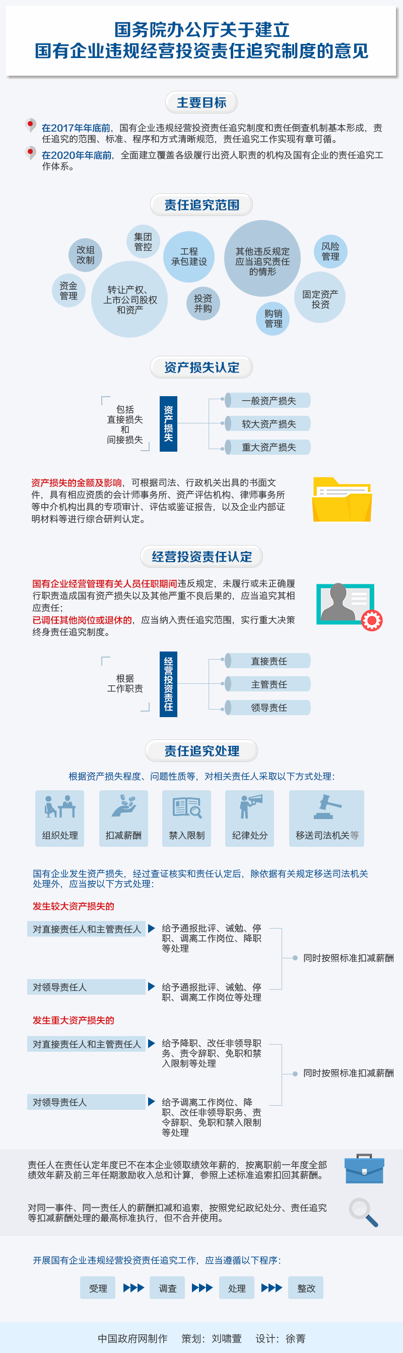 国办发〔2016〕63号《国务院办公厅关于建立国有企业违规经营投资责任追究制度的意见》