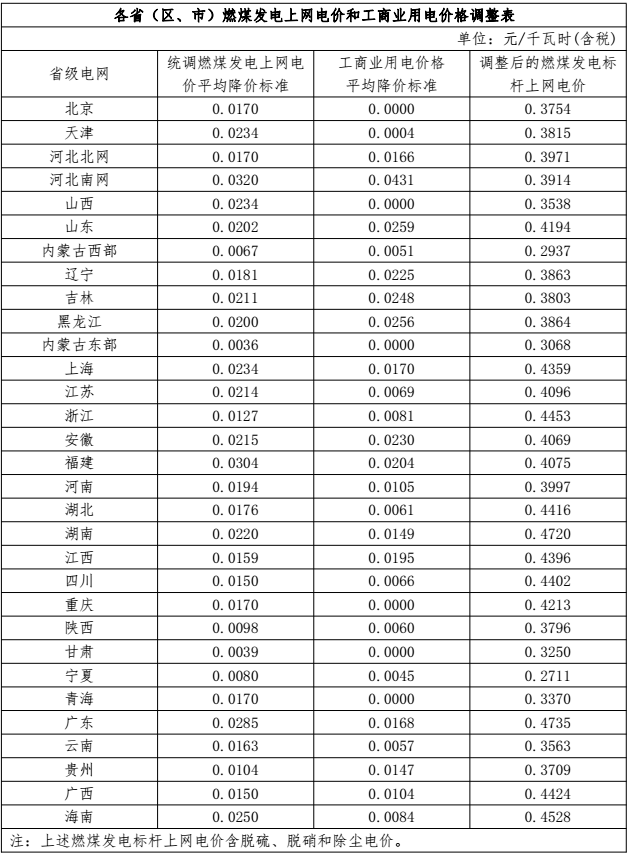 各省（区、市）燃煤发电上网电价和工商业用电价格调整表