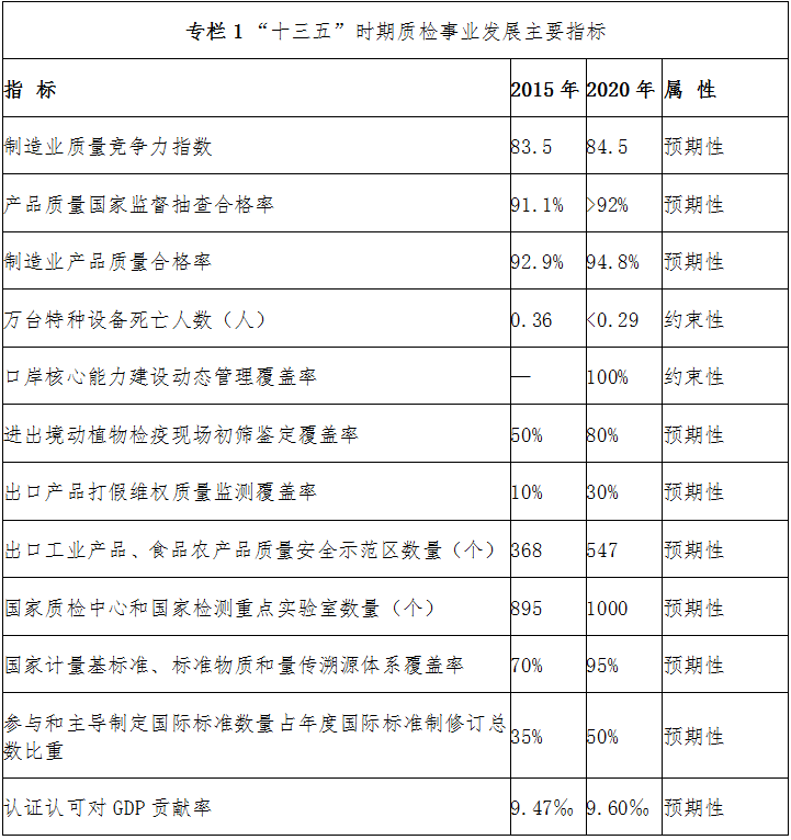 专栏1 “十三五”时期质检事业发展主要指标 