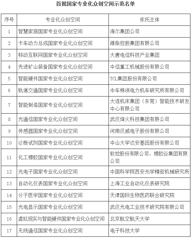 首批国家专业化众创空间示范名单