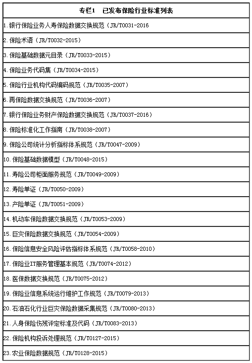 专栏1  已发布保险行业标准列表