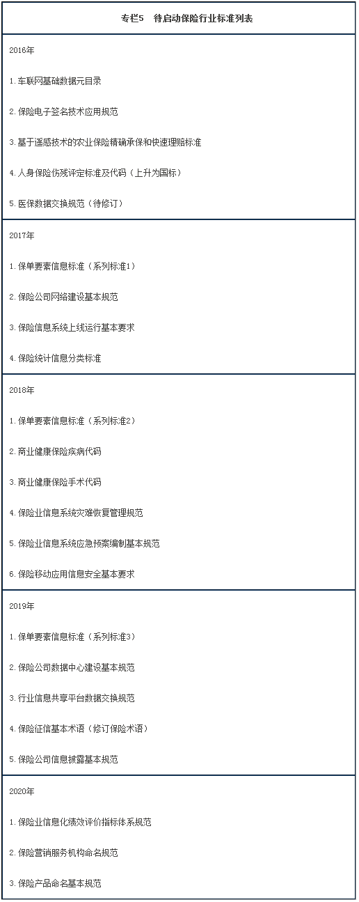 专栏5  待启动保险行业标准列表