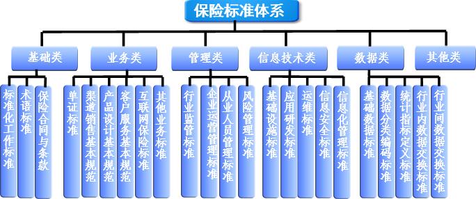 保险标准体系