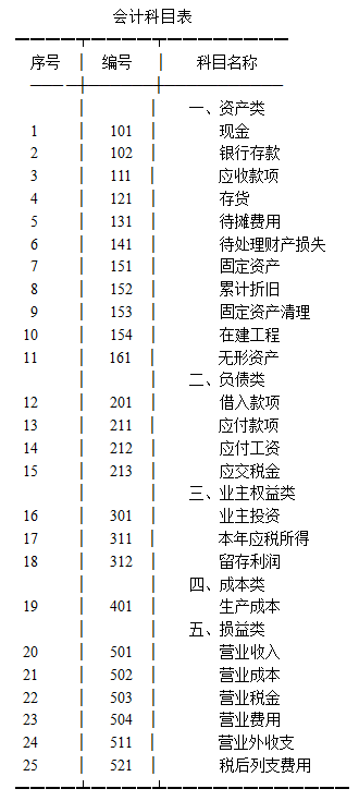 会计报表种类和格式