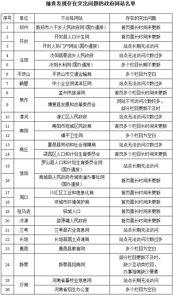 抽查发现存在突出问题的政府网站名单