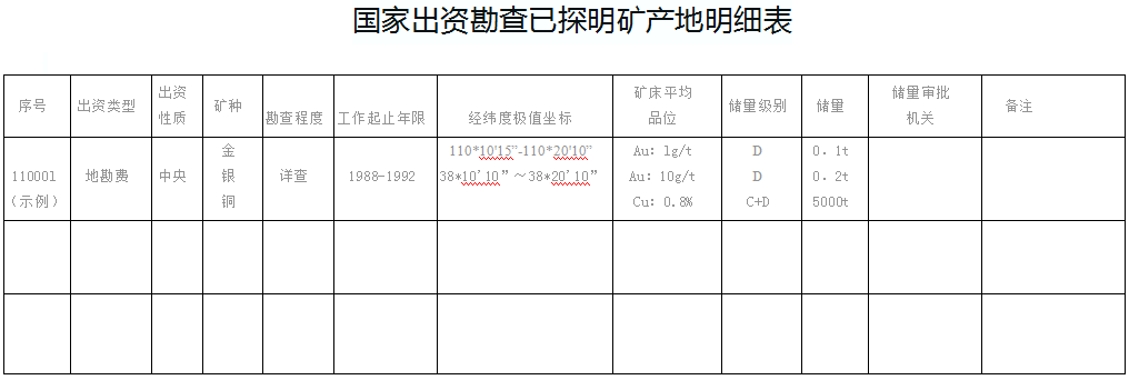 国家出资勘查已探明矿产地明细表