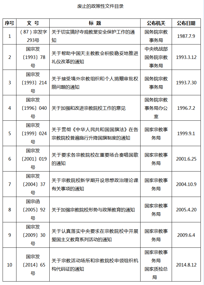 国家宗教事务局废止的政策性文件目录