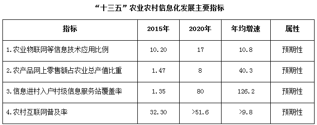 “十三五”农业农村信息化发展主要指标