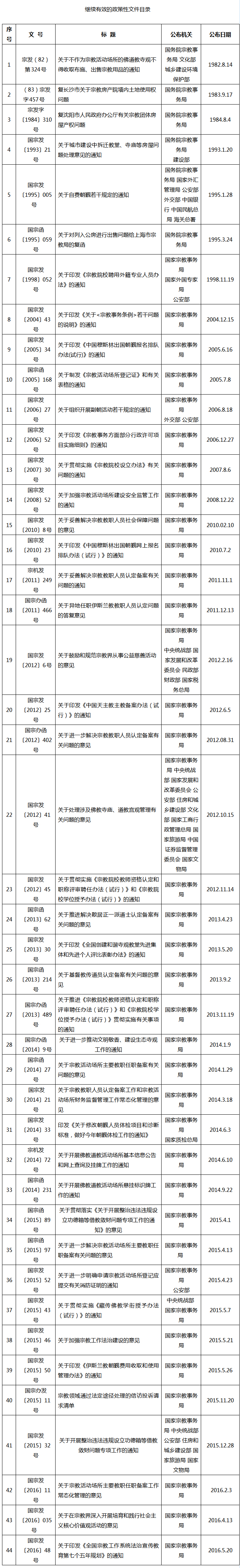 国家宗教事务局继续有效的政策性文件目录