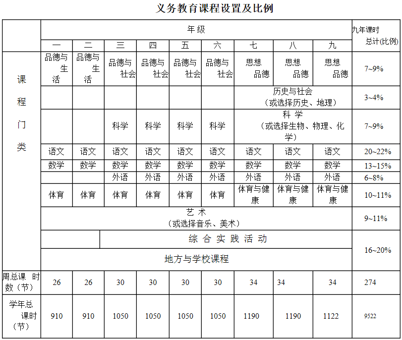 义务教育课程设置及比例