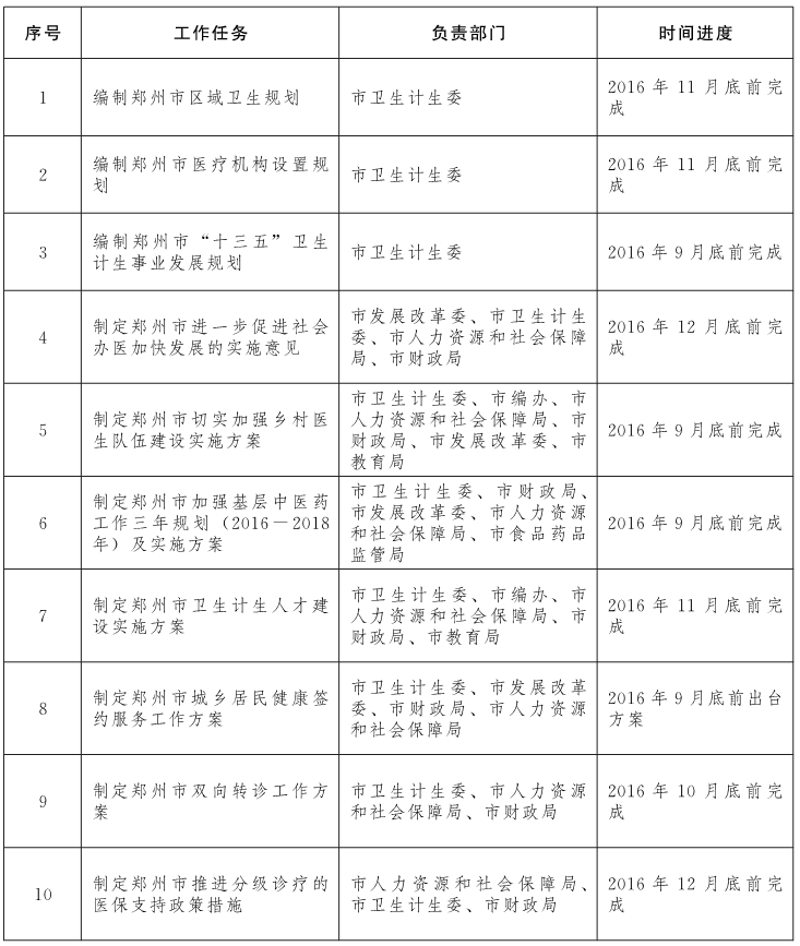 部分重点任务分工及进度安排