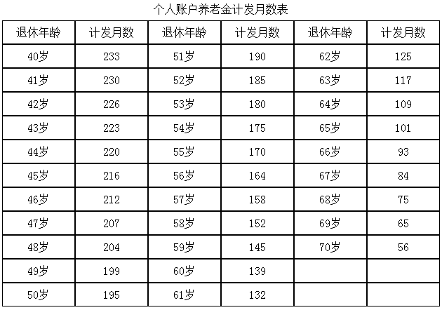 个人账户养老金计发月数表