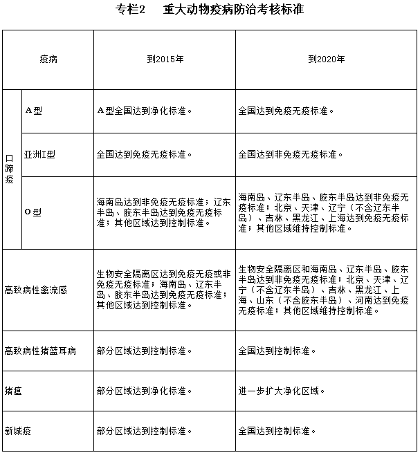 专栏2  重大动物疫病防治考核标准