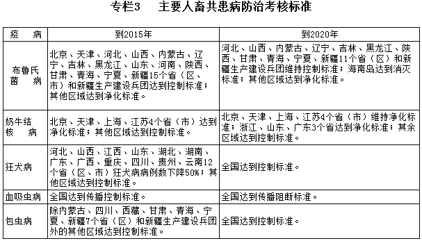 专栏3  主要人畜共患病防治考核标准