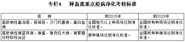 专栏4  种畜禽重点疫病净化考核标准