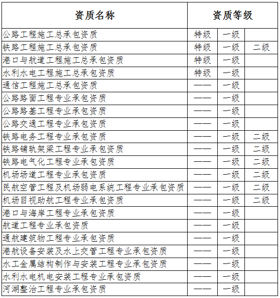 暂不实行网上申报和审批的建筑业企业资质