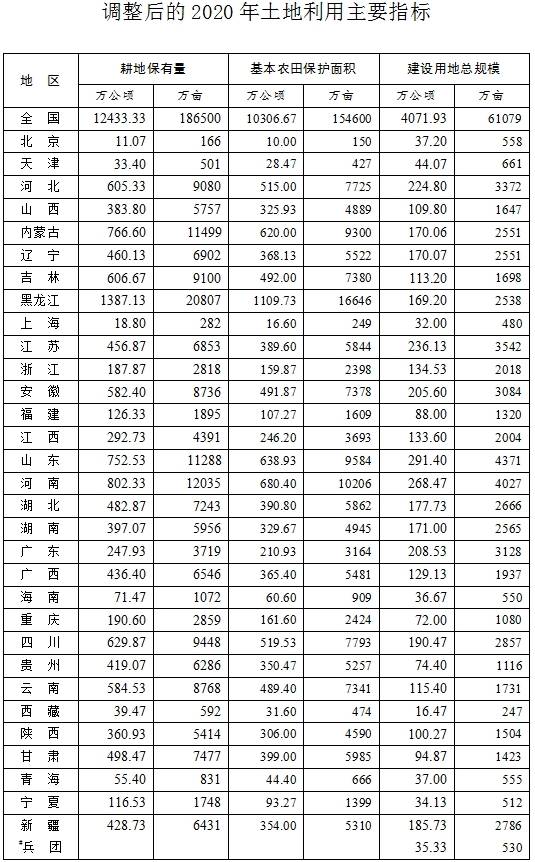 调整后的2020年土地利用主要指标