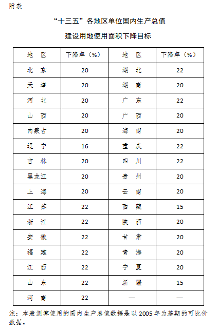 “十三五”各地区单位国内生产总值建设用地使用面积下降目标