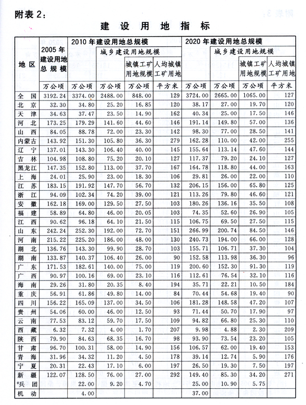 附表2：建设用地指标